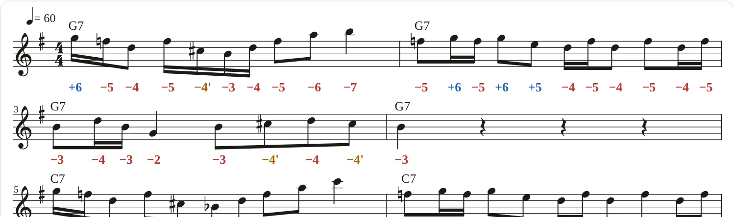 Partition et tablature d'un chorus de blues AAB